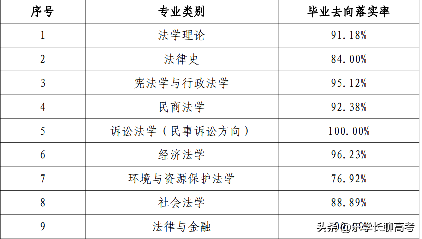 华东政法回应49个班就业率不到20%