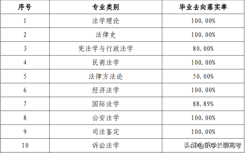 华东政法回应49个班就业率不到20%