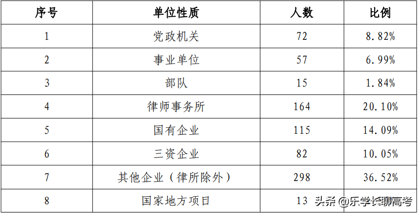 华东政法回应49个班就业率不到20%