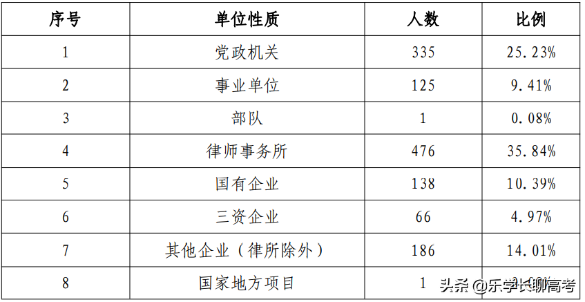 华东政法回应49个班就业率不到20%