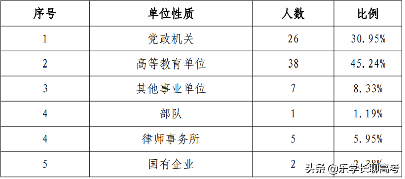 华东政法回应49个班就业率不到20%