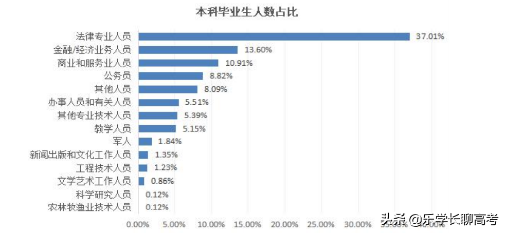 华东政法回应49个班就业率不到20%