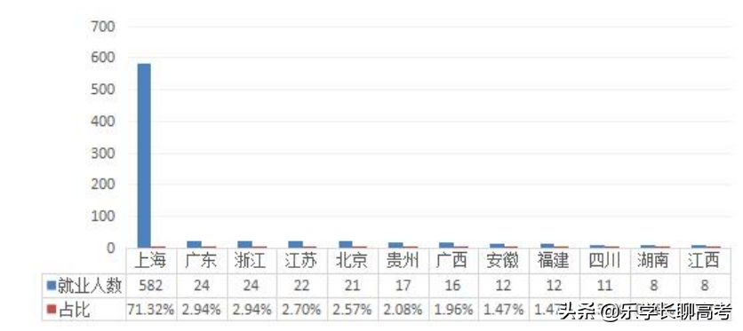 华东政法回应49个班就业率不到20%