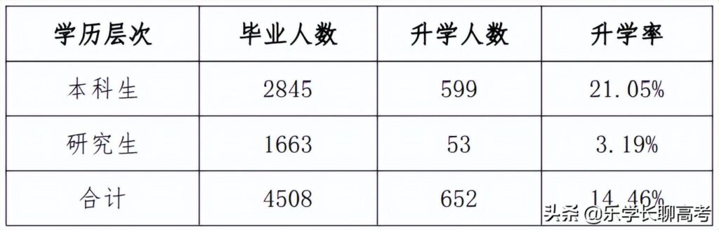 华东政法回应49个班就业率不到20%