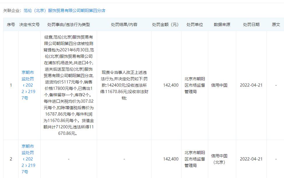 华伦天奴以次充好被罚14.24万