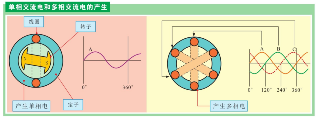 什么是单项交流电_什么是交流电