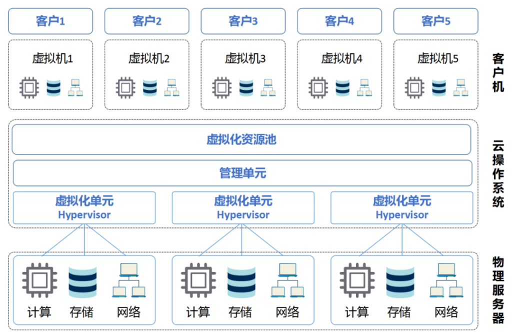 什么是云计算_怎样实现云计算