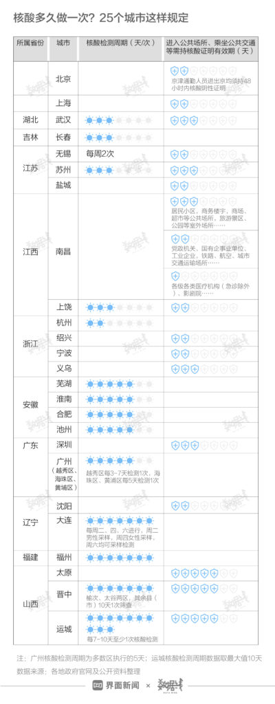 官方：常态化核检费由各地政府承担