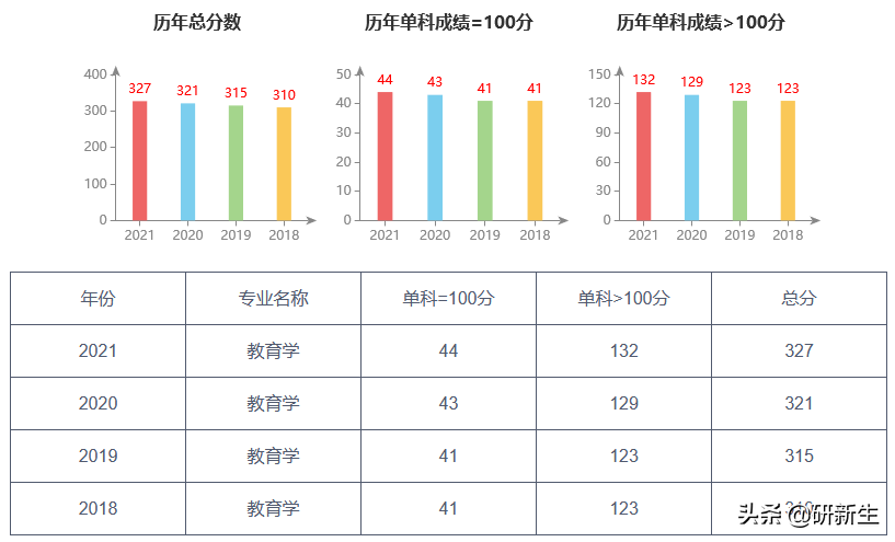 延边大学月薪4千招博士 已有人报名