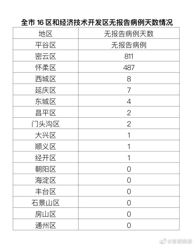 北京昨增本土18+6 分布多区