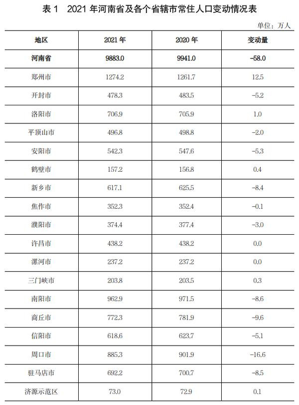 郑州人口流失200多万?统计部门回应