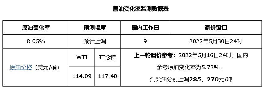 92号汽油或首次突破9元