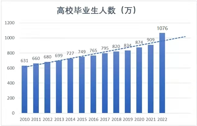 30人编制4000人抢 毕业生就业难何解