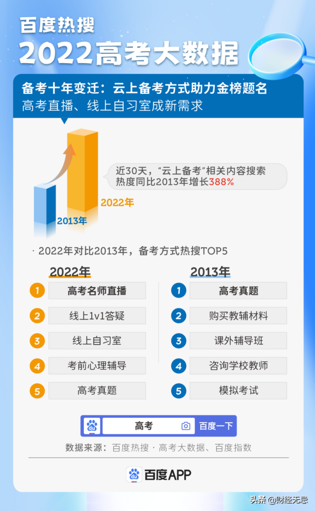 2022十大热搜专业出炉