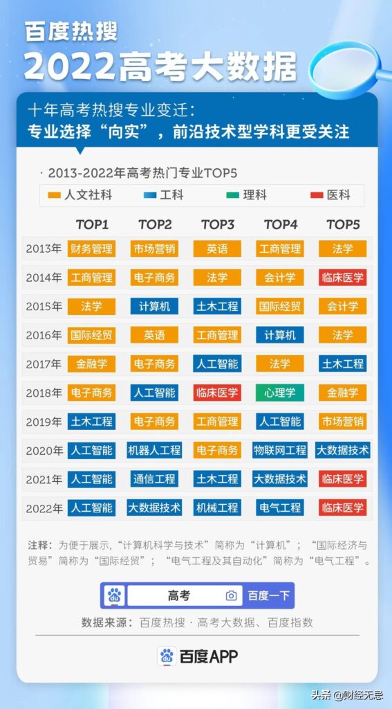 2022十大热搜专业出炉