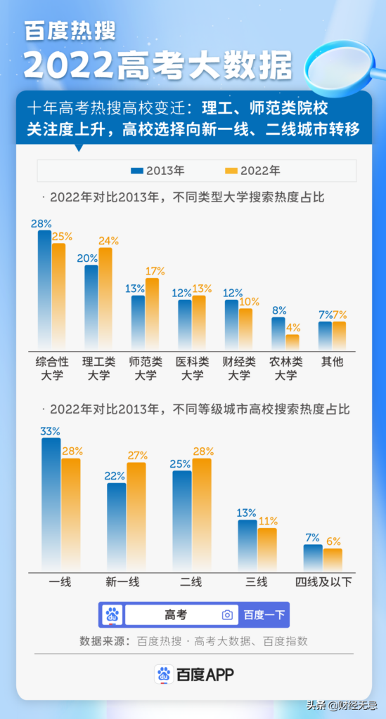 2022十大热搜专业出炉