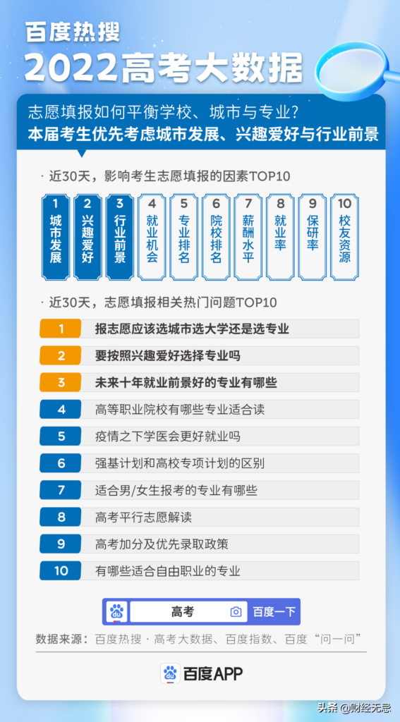 2022十大热搜专业出炉