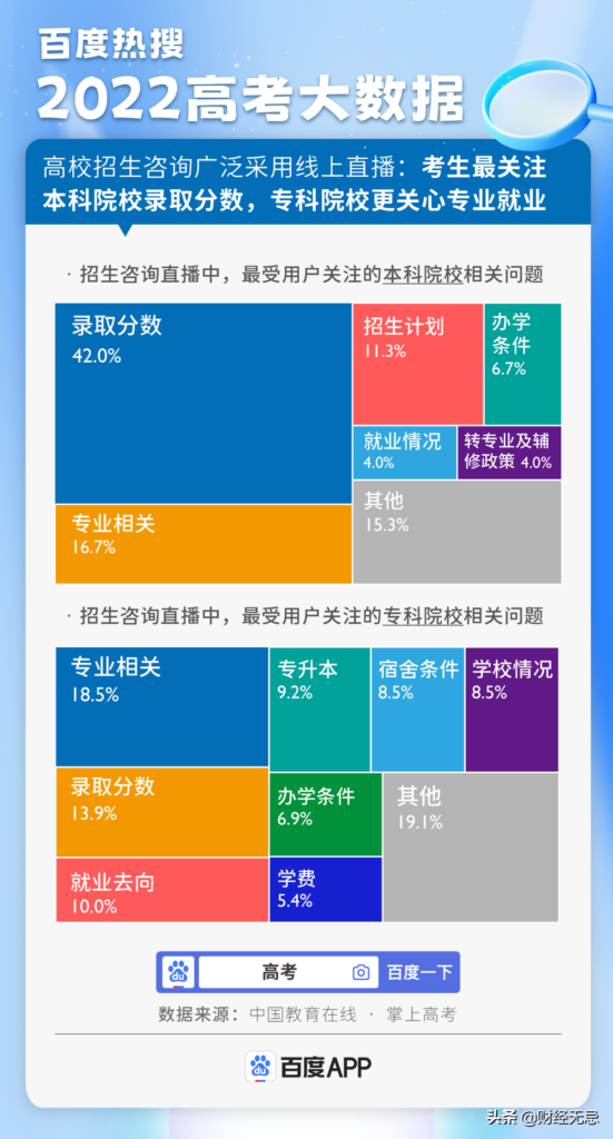 2022十大热搜专业出炉