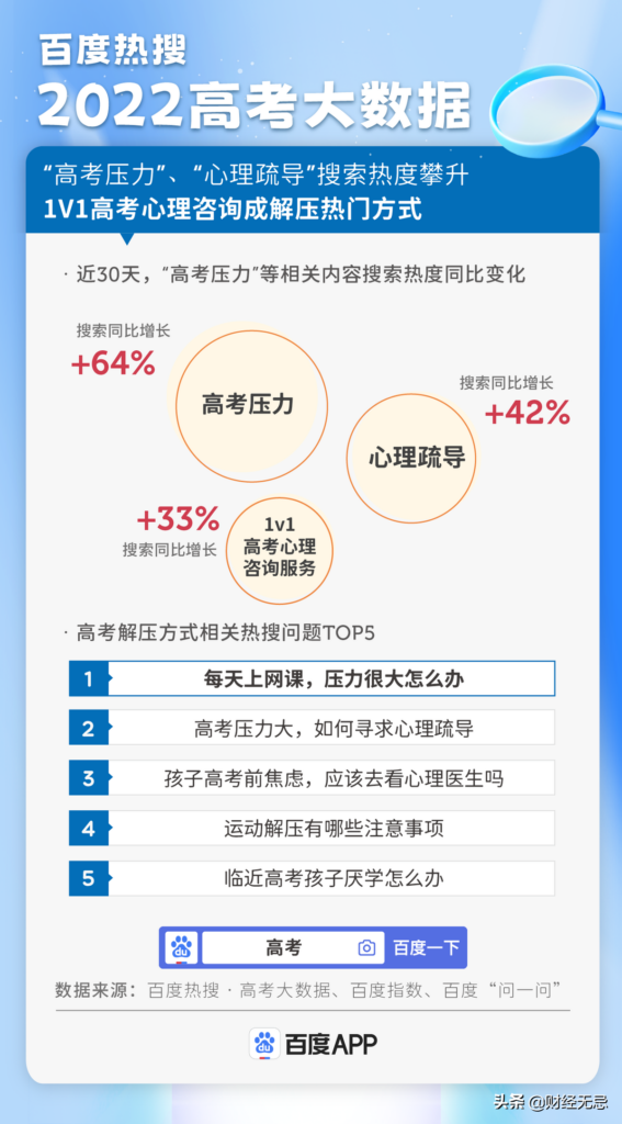 2022十大热搜专业出炉