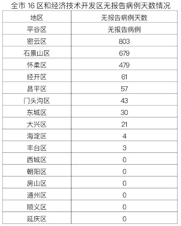 北京新增本土14+1