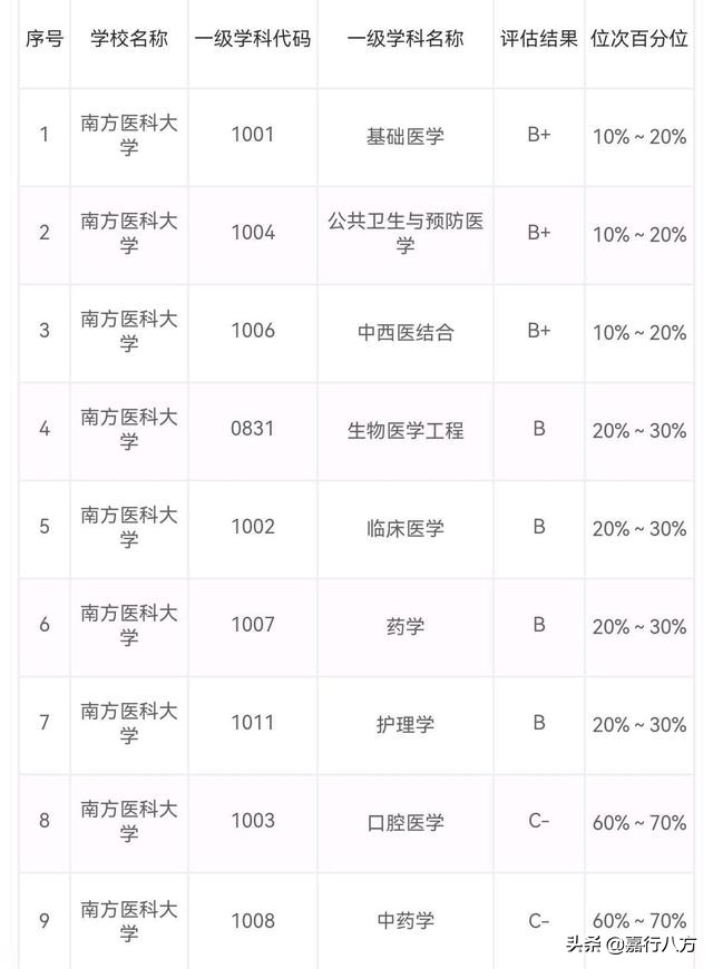 医科大学哪所实力最强_中国排名前10的医科大学