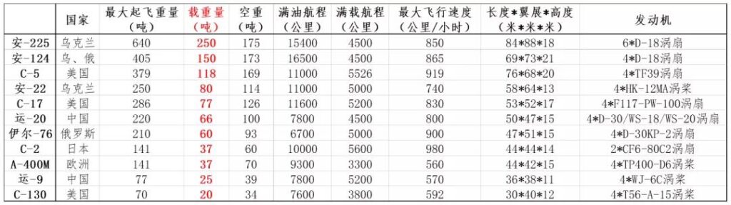 世界上最大的运输机排名(世界排名前十的运输机)