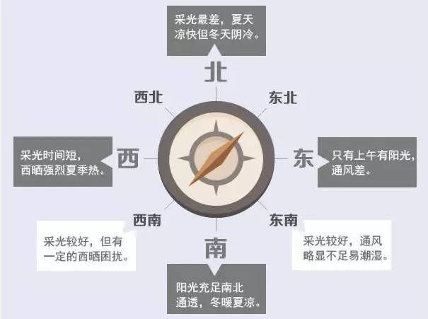 房子什么朝向好_如何判断房屋朝向