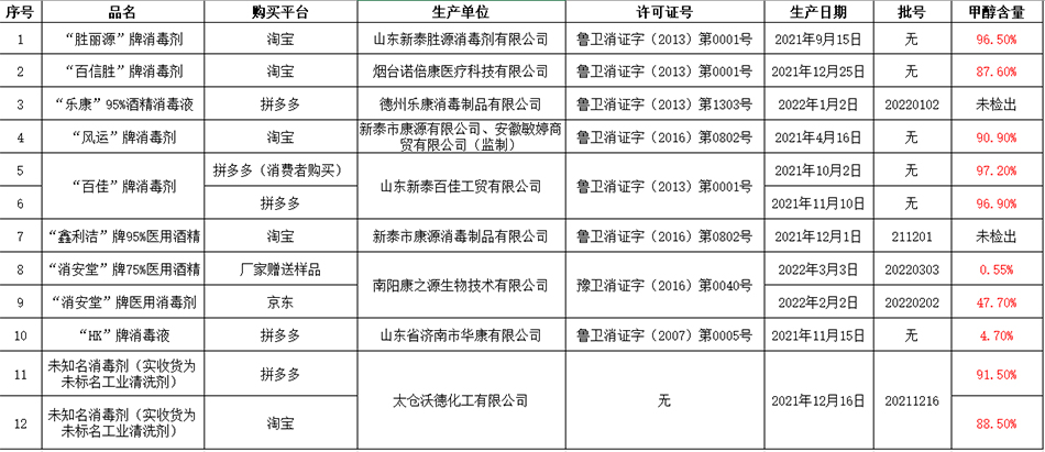 多个电商平台出售有毒消毒液