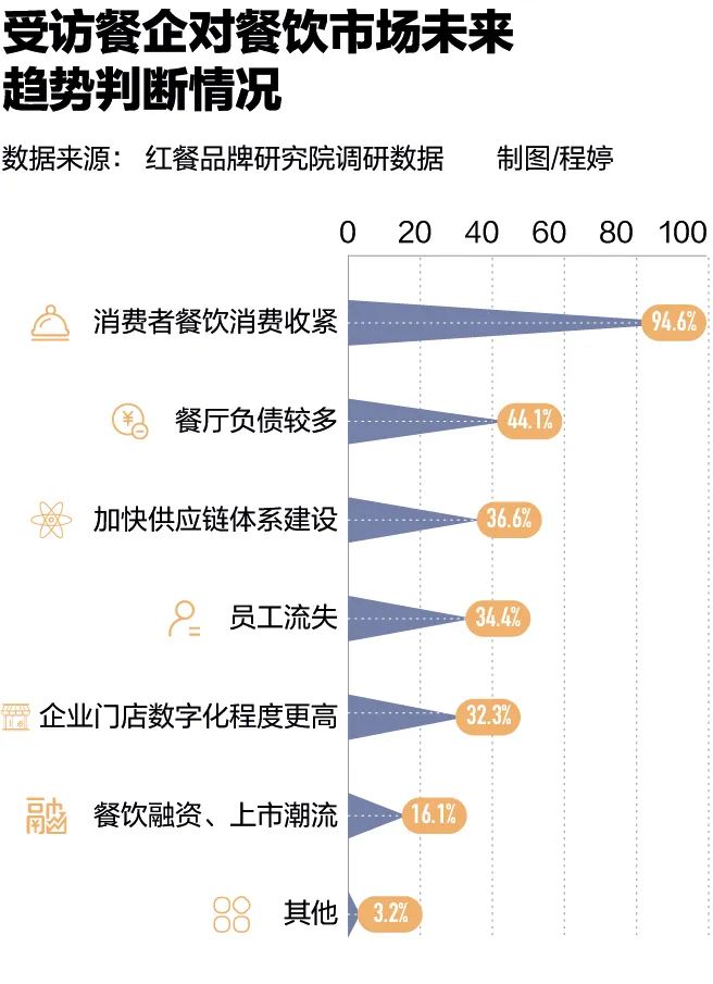 反复封控下 餐饮业“失血”