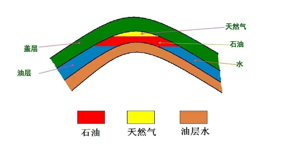 石油是怎么形成的