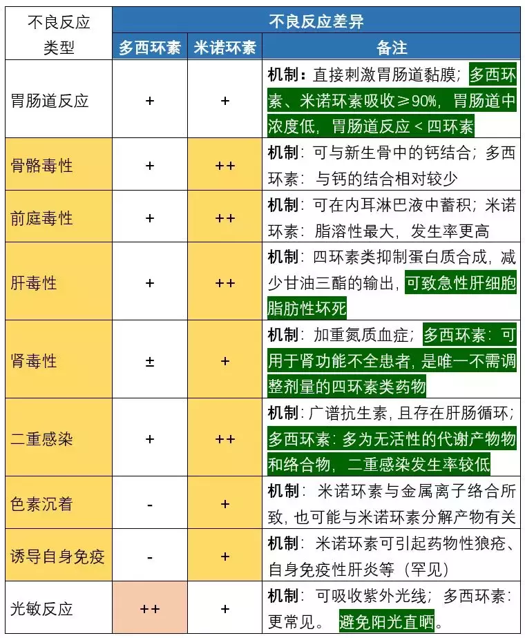 多西环素和米诺环素的区别_多西环素和米诺环素的临床应用