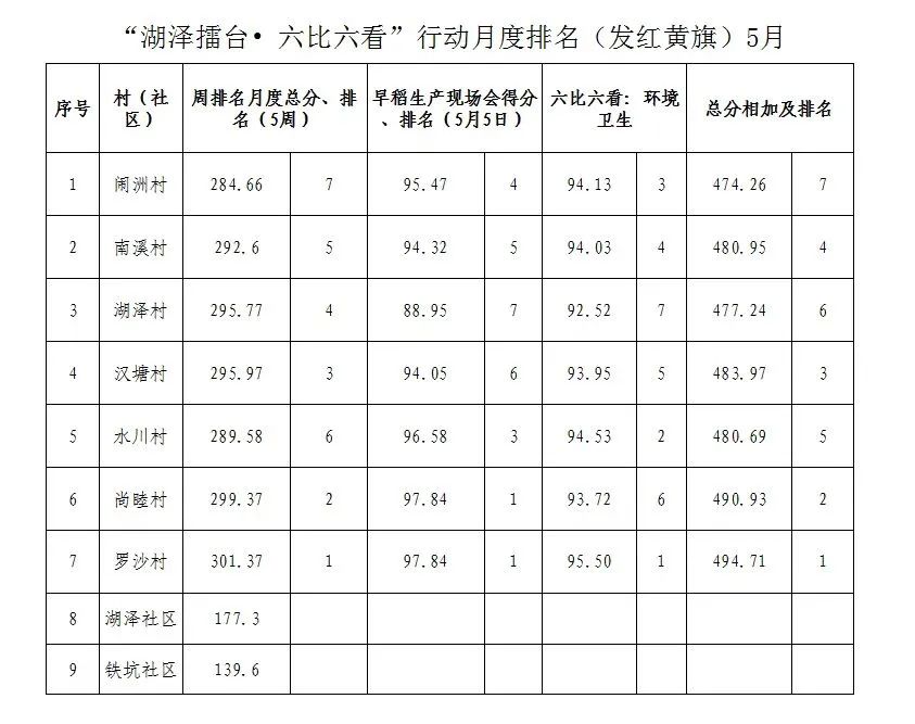 红光满面、红脸出汗，湖泽镇首发红黄旗，推动干部创先争优