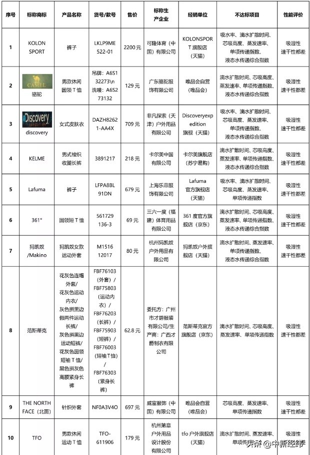 中国市占滑落 耐克阿迪不香了？