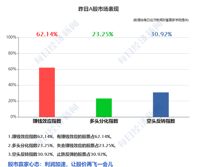 道指失守3万点接近熊市