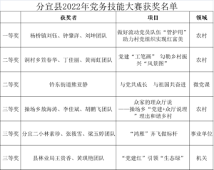 喜迎二十大，奋进新征程！我县2022年党务技能大赛顺利举办！