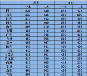 汇总来了！30省份高考分数线公布