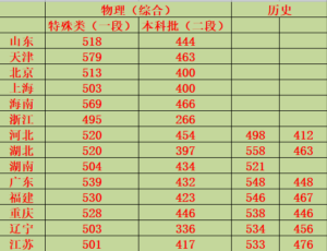 汇总来了！30省份高考分数线公布