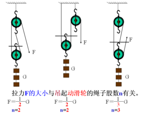 什么叫定滑轮_定滑轮的作用