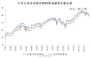 油价要降了 加满一箱油少花12.5元