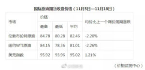 油价要降了 加满一箱油少花12.5元