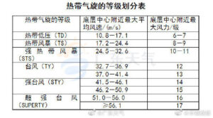 广东即将进入台风模式