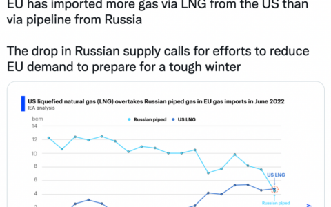 欧盟自美进口天然气首超俄罗斯