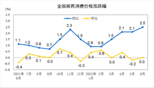 6月CPI涨幅创1年新高：汽油涨33%