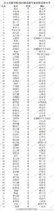 北电2022级表演专业本科新生名单