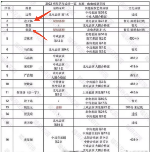 北电2022级表演专业本科新生名单