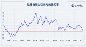 1欧元＜1美元 跌破的不只是汇率