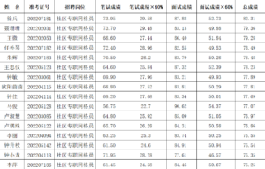 135名！社区专职网格员入闱体检人员名单公示