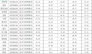 135名！社区专职网格员入闱体检人员名单公示