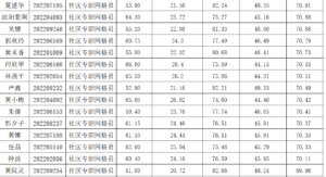 135名！社区专职网格员入闱体检人员名单公示