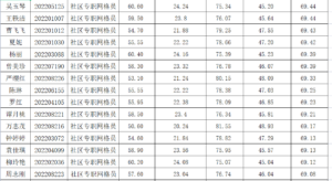 135名！社区专职网格员入闱体检人员名单公示